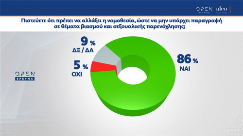 Δημοσκόπηση: Το 86% υπέρ της μη παραγραφής σε υποθέσεις βιασμού & σεξουαλικής παρενόχλησης