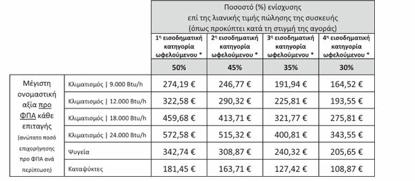 Απόσυρση ηλεκτρικών συσκευών: Επιδοτήσεις από 135 έως 710 ευρώ, χωρίς δικαιολογητικά - Όλες οι προβλέψεις