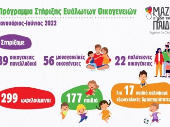 Ένωση «Μαζί για το Παιδί»: 89 ευάλωτες οικογένειες έλαβαν ολιστική υποστήριξη το α’ εξάμηνο του 2022 | 122 ενήλικες και 177 παιδιά οι πρώτοι δικαιούχοι