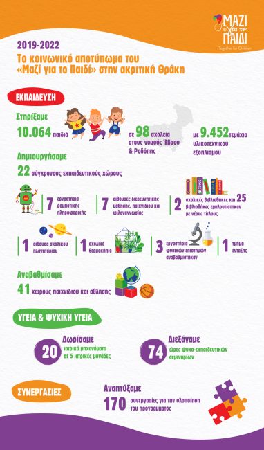 «Μαζί για το Παιδί»: 4 χρόνια παρουσίας στη Θράκη- Στήριξε περισσότερα από 10.000 παιδιά