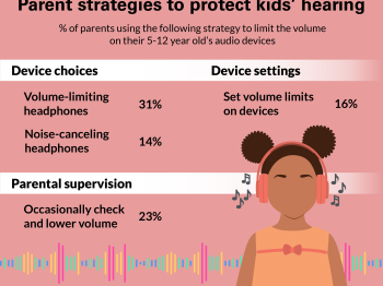 Τα παιδιά εκτίθενται σε κινδύνους για την υγεία τους από τη χρήση ακουστικών